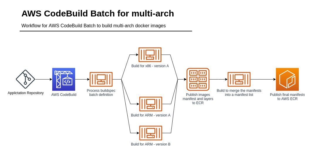 CodeBuild batch multi-arch workflow
